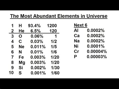 Best answers for Most abundant chemical element in the sun.